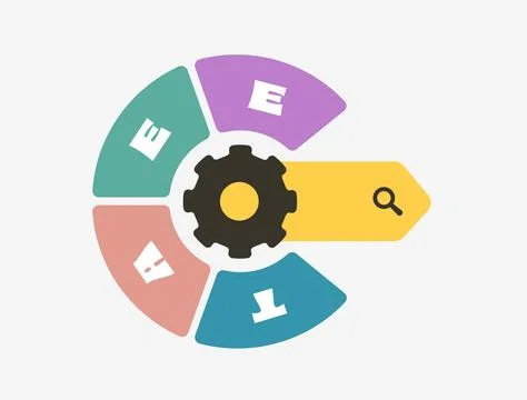 E-E-A-T SEO framework with segmented circle diagram for experience, expertise Stock Illustration