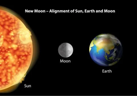 Earth, and  Moon  Sun alignment Ilustração Stock