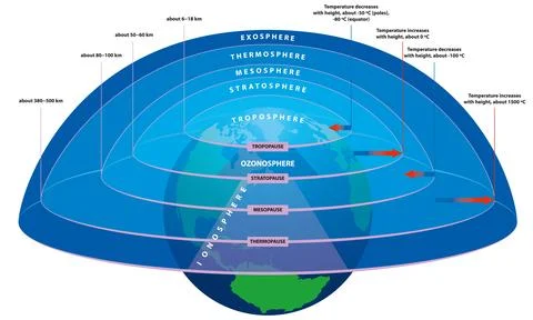 Earth atmosphere layers Stock Illustration