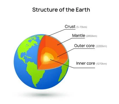 Earth core structure crust vector illustration. Planet inner mantle geology Stock Illustration