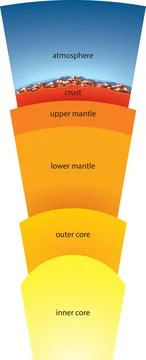 Earth Interior Layers Stock Illustration