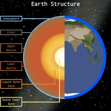 Earth Internal Structure Infographic Stock Illustration