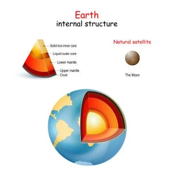Earth internal structure.  infographics. Stock Illustration
