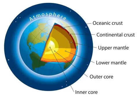 Earth Layers Diagram Stock Illustration