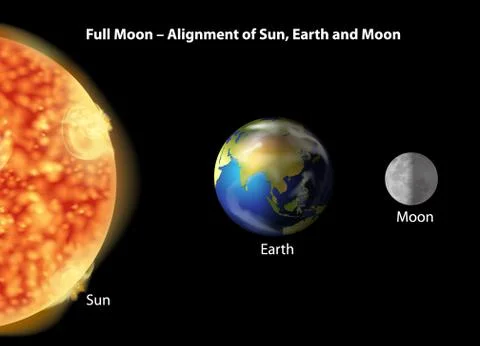 Earth, moon and Sun alignment Ilustração Stock