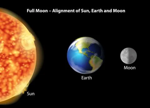 Earth, moon and Sun alignment Stock Illustration