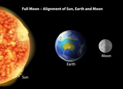 Earth,  moon and Sun alignment Stock Illustration