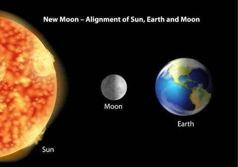 Earth,  moon and Sun alignment Stock Illustration