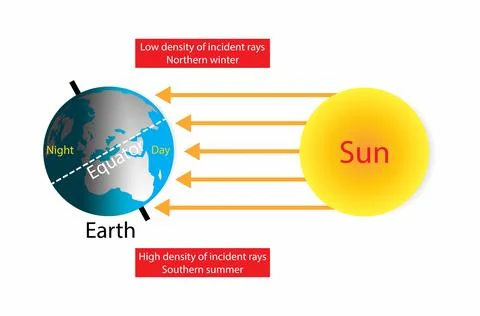 Earth revolves around itself and receives sunlight, Earth's equator Stock Illustration