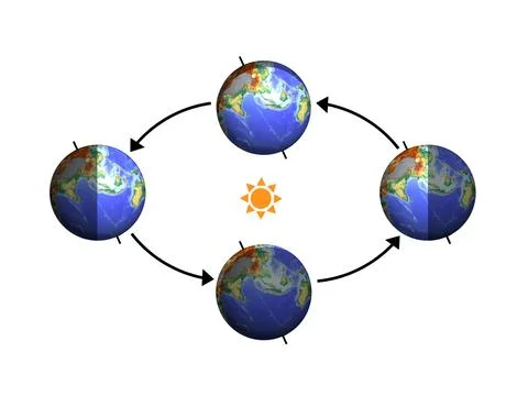 Earth rotation of solar system Stock Illustration