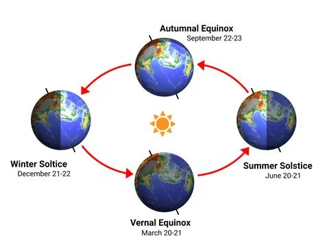 Earth rotation of solar system Stock Illustration