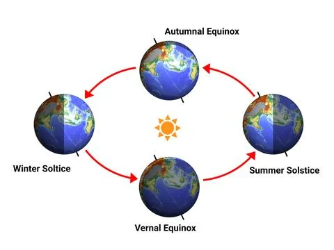 Earth rotation of solar system Illustrazione stock