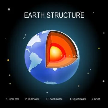 Earth on space background. internal structure of the planet Illustrazione stock