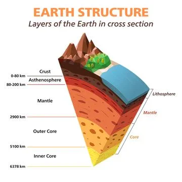 Earth structure. Layers of the Earth in cross section isometric vector Illustrazione stock