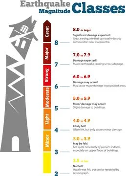 Earthquake-Richter Scale Ilustración de archivo