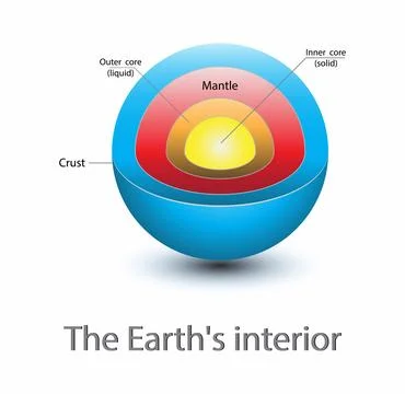 Earth's interior, Section of the earth, Structure core Earth Stock Illustration