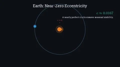 Eccentricities for planetary orbits Stock Footage 335190544