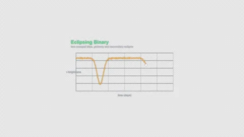 Eclipsing Binary Astronomical Light Curve Animation Labeled Video Overlay 4K Stock-Footage 339302087