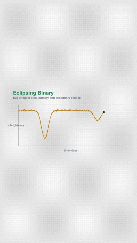 Eclipsing Binary Labeled Astronomical Light Curve Alpha 4K Vertical 9x16 Light Vídeo Stock 339508019
