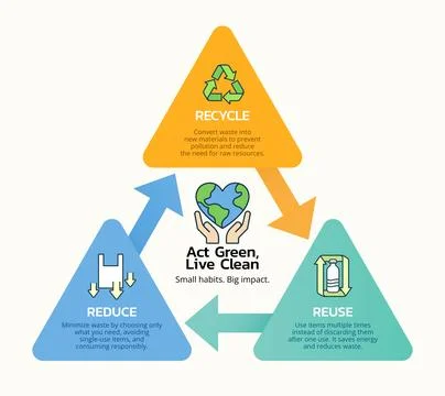 Eco-friendly infographic explaining the 3Rs of sustainability Stock Illustration