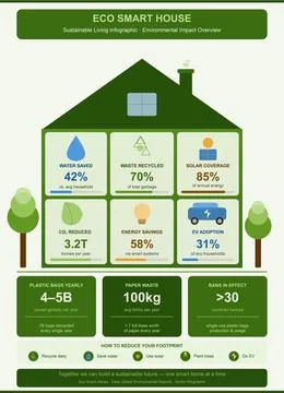 Eco Smart House Infographic Vector Sustainable Home Technology Ilustración de archivo