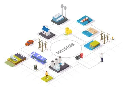 Ecology pollution types, vector flat isometric flowchart Stock Illustration
