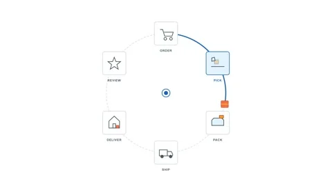 Ecommerce order fulfillment process infographic with logistics icons Stockbeeldmateriaal 333276327