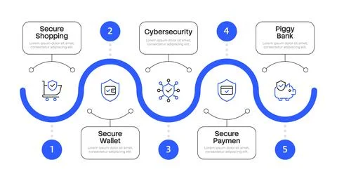 Ecommerce security infographic 5 steps Stock Illustration