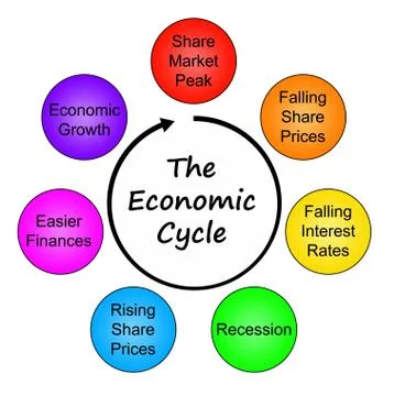 Economic cycle Stock Illustration