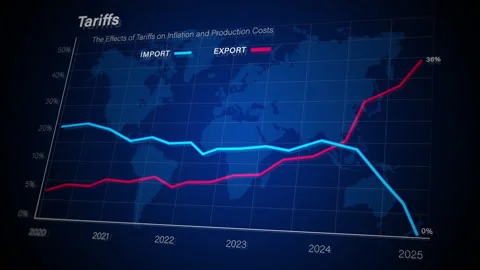 Economic graph showing tariffs impact on import and export costs Stock Footage 327943924
