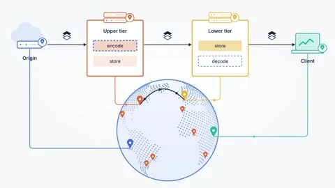 Edge Cache Pipeline Diagram Server Data Flow Network Origin Client Cloud Video stock 345641557