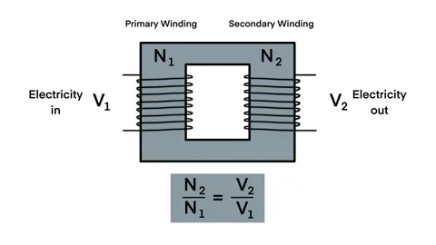 Education demonstrates the basic principle of an electrical transformer Stock Footage 285421735