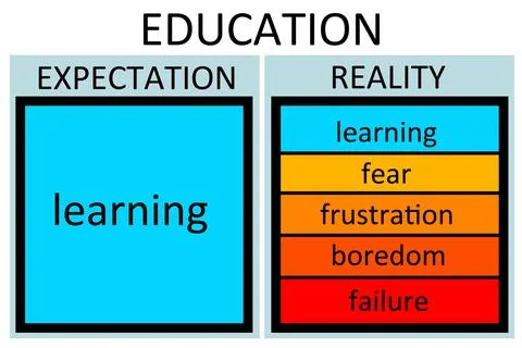 Education expectation reality Stock Illustration