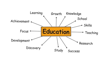 Education Mind Map Concept with Keywords on White Background. Stock Footage 336620086