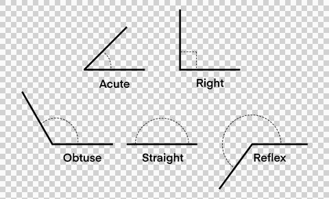Educational chart showing five types of angles acute, right, obtuse, straight Stock Illustration