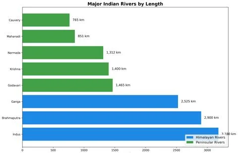 An educational chart showing various river types and classifications Stock Photos