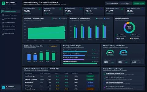 Educational Data Analytics Dashboard for School District Learning Outcomes イラスト素材