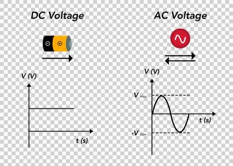 Educational diagram comparing DC and AC voltage showing direct current Stock Illustration