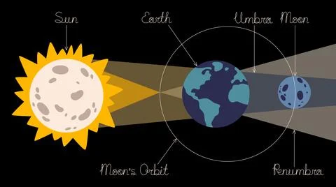 Educational illustration of a lunar eclipse and the formation of Earth’s shadow Stock Illustration