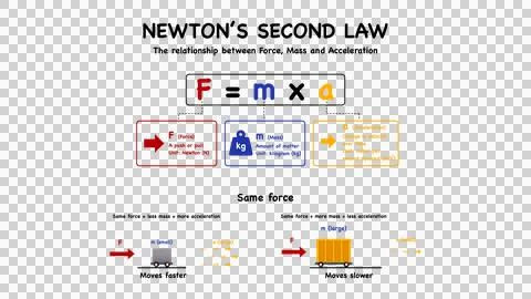 Educational infographic diagram explaining Newton second law of motion Stock Illustration