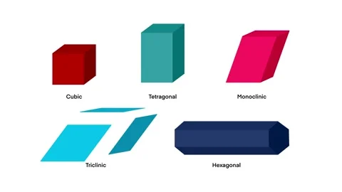 An educational infographic illustrates five crystal systems: cubic Stock Footage 313716552