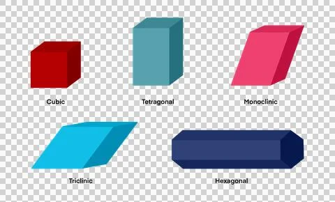 An educational infographic illustrates five crystal systems 스톡 일러스트