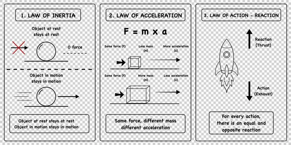 Educational infographics explaining Newton three laws of motion Stock Illustration