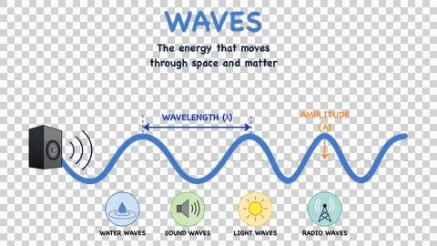 Educational infographics explaining physical properties of waves Stock Illustration