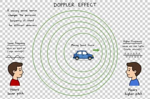 Educational physics diagram explaining Doppler effect Illustrazione stock