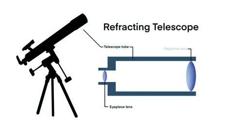 Educational of a refracting telescope showing objective lens Stock Footage 326092097