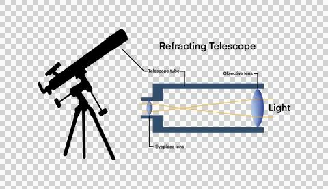 Educational of a refracting telescope showing objective lens, eyepiece lens Stock Illustration