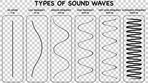 Educational showing types of sound waves from low frequency to ultrasonic Stock Illustration