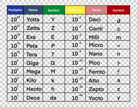 Educational table of SI metric prefixes for science and mathematics Illustrazione stock