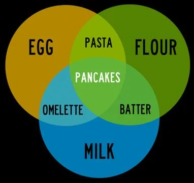 Egg milk flour Illustrazione stock